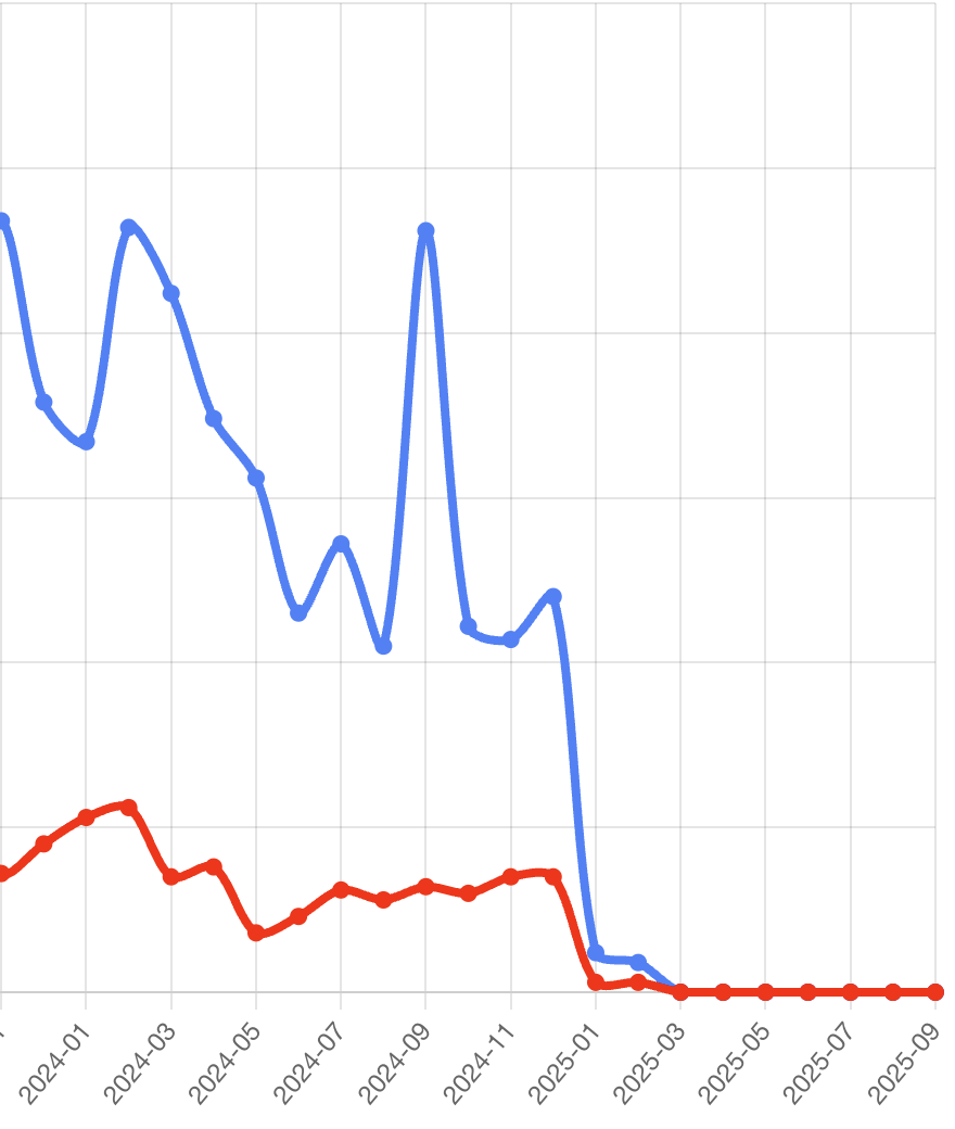 A graph showing hydro dropping rapidly to nearly 0% as a share of production