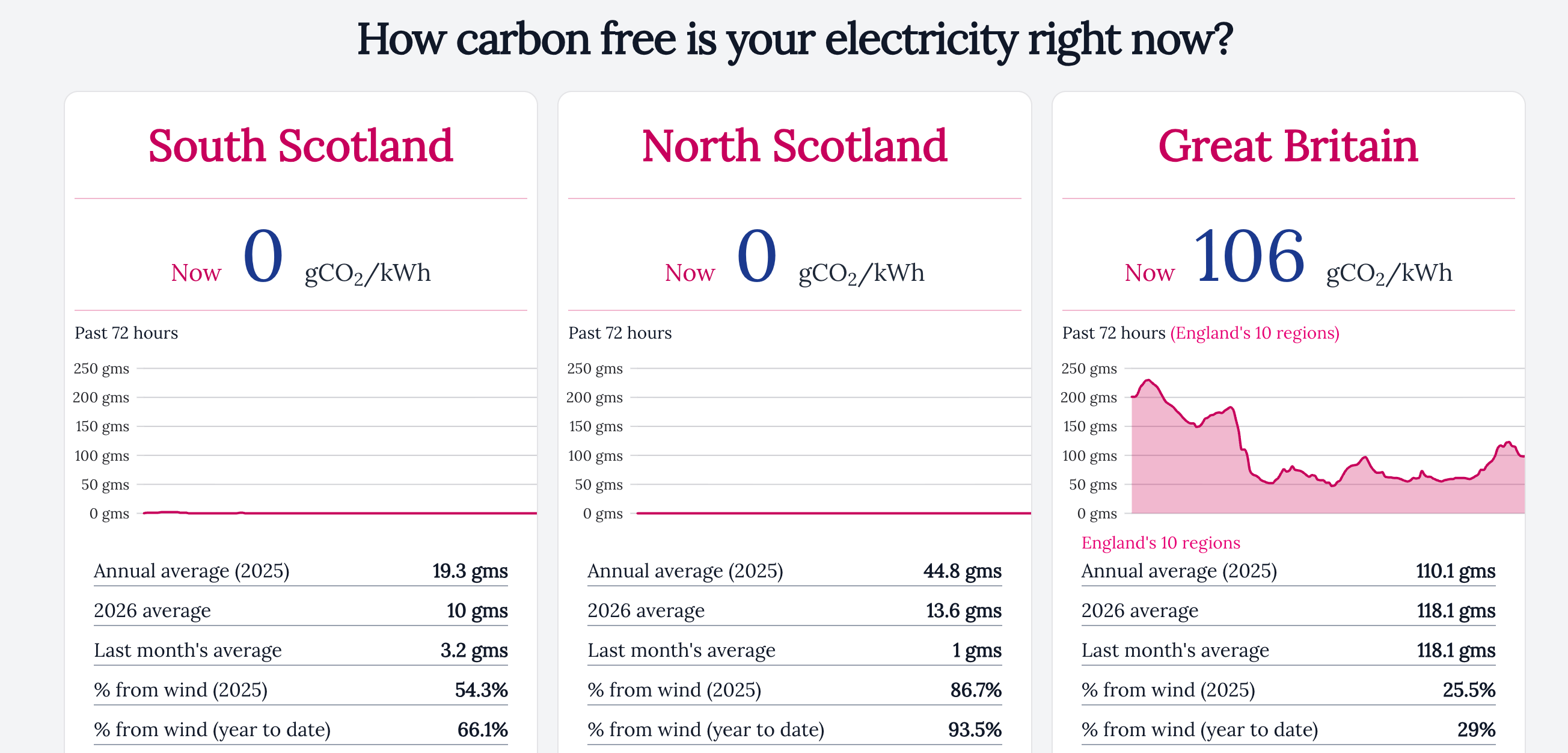 South and North Scotland both sitting at zero carbon