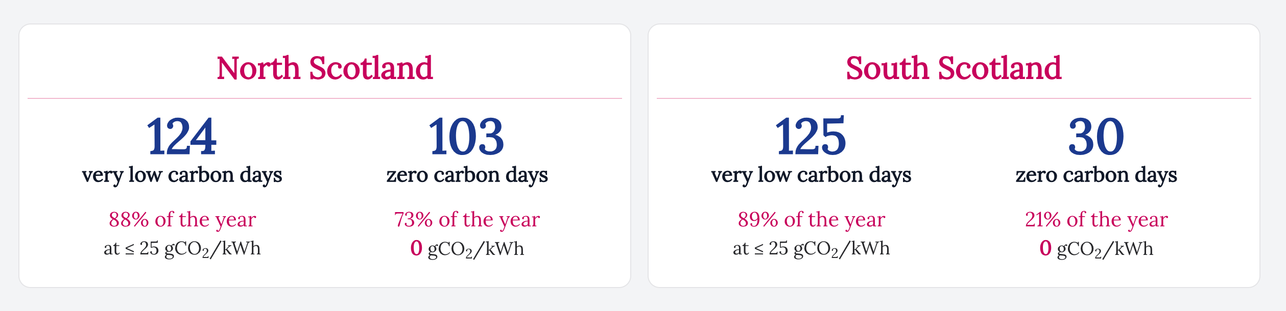 Zero and low carbon days